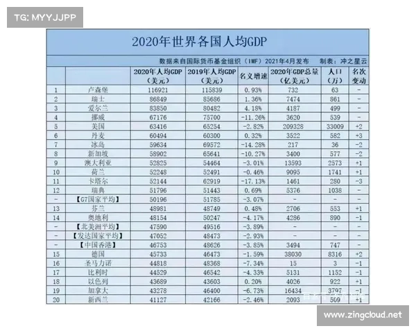 2020年全球人均GDP最高的十个国家 2020年全球人均GDP最高的十个国家