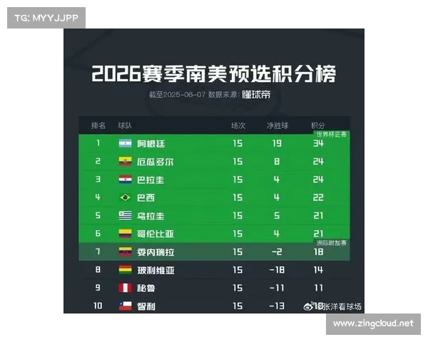 2026 年南美世界杯预选赛:赛程、结果、积分表 2026 年南美世界杯预选赛:赛程、结果、积分表
